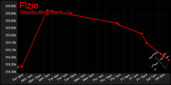 Last 7 Days Graph of Fizie