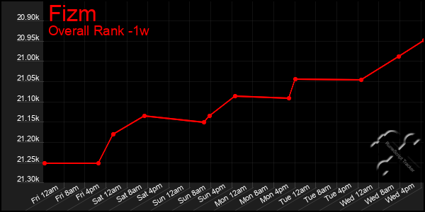 1 Week Graph of Fizm