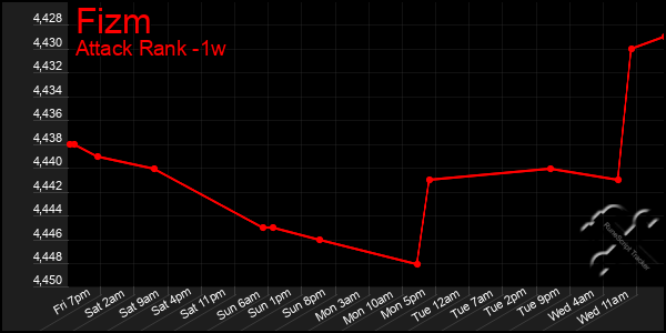 Last 7 Days Graph of Fizm