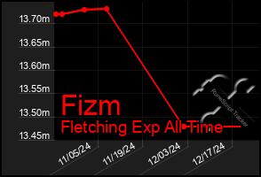 Total Graph of Fizm