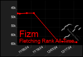 Total Graph of Fizm