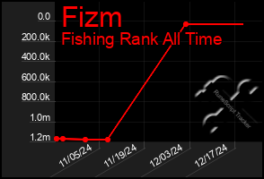 Total Graph of Fizm