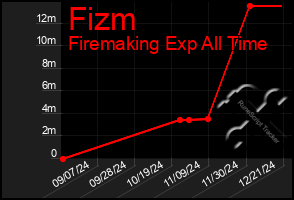 Total Graph of Fizm