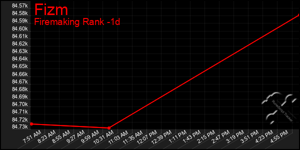 Last 24 Hours Graph of Fizm