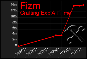 Total Graph of Fizm