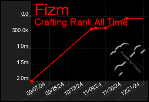 Total Graph of Fizm