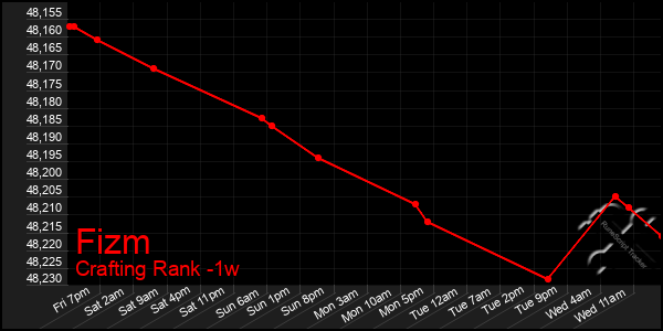 Last 7 Days Graph of Fizm