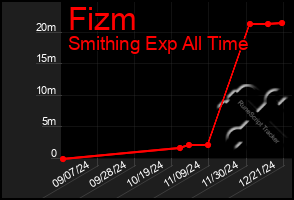 Total Graph of Fizm