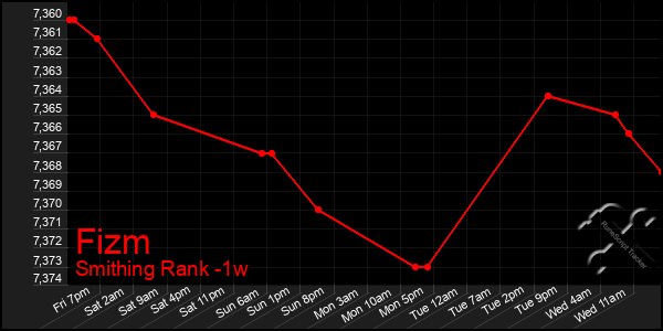 Last 7 Days Graph of Fizm