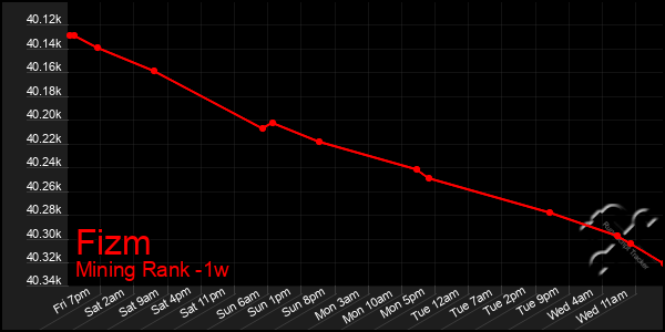 Last 7 Days Graph of Fizm