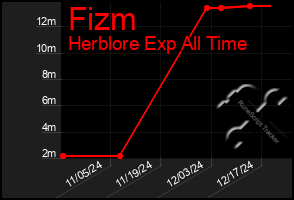 Total Graph of Fizm