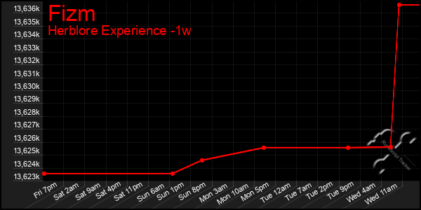 Last 7 Days Graph of Fizm