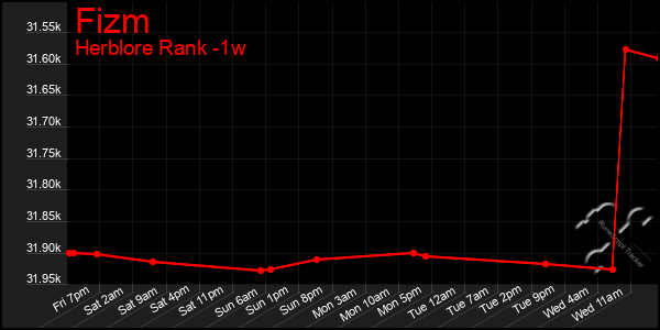 Last 7 Days Graph of Fizm