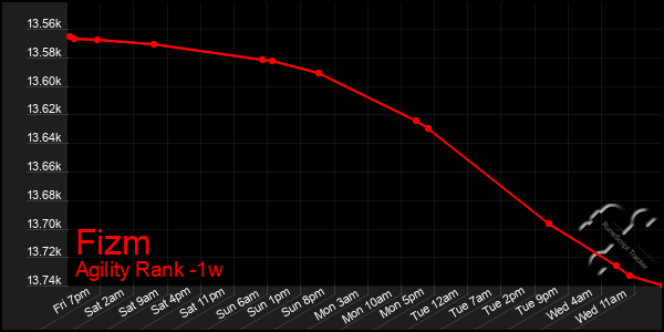 Last 7 Days Graph of Fizm