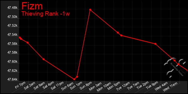 Last 7 Days Graph of Fizm