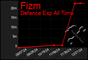 Total Graph of Fizm