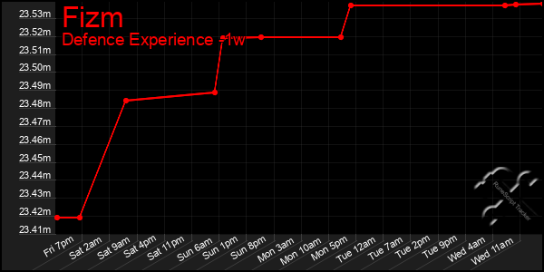 Last 7 Days Graph of Fizm