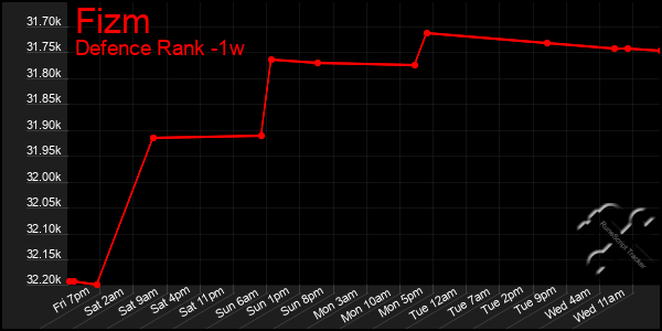 Last 7 Days Graph of Fizm