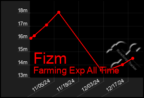 Total Graph of Fizm