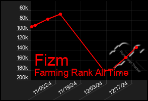 Total Graph of Fizm