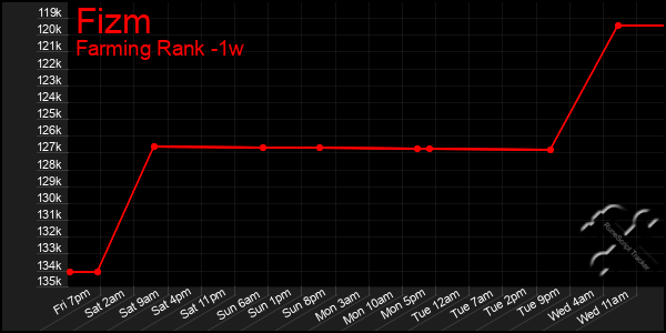 Last 7 Days Graph of Fizm