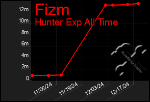 Total Graph of Fizm