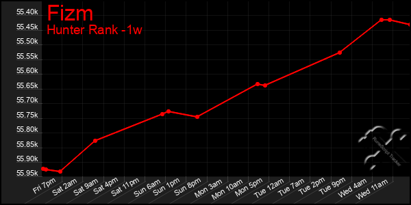 Last 7 Days Graph of Fizm