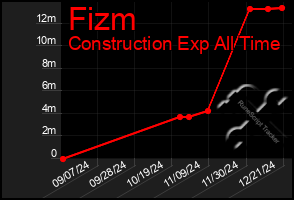 Total Graph of Fizm