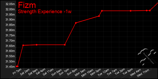 Last 7 Days Graph of Fizm