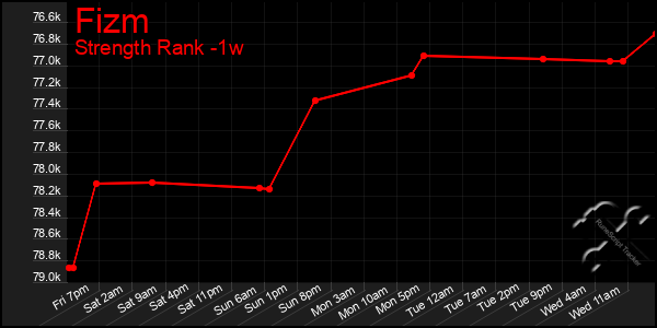 Last 7 Days Graph of Fizm