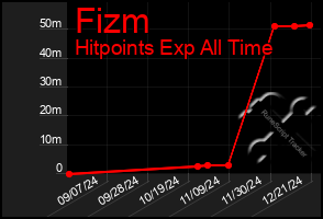 Total Graph of Fizm