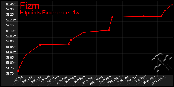 Last 7 Days Graph of Fizm