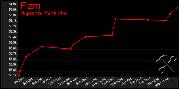 Last 7 Days Graph of Fizm