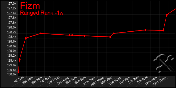 Last 7 Days Graph of Fizm