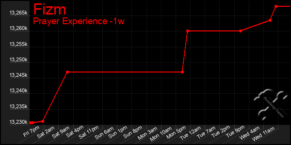 Last 7 Days Graph of Fizm