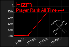 Total Graph of Fizm