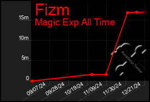 Total Graph of Fizm