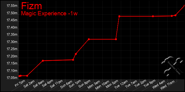 Last 7 Days Graph of Fizm