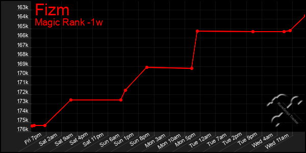 Last 7 Days Graph of Fizm