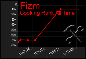 Total Graph of Fizm