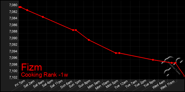 Last 7 Days Graph of Fizm