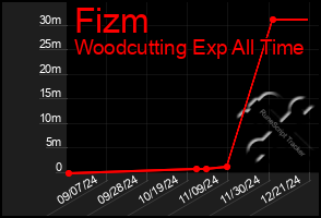 Total Graph of Fizm