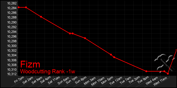 Last 7 Days Graph of Fizm