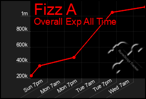 Total Graph of Fizz A