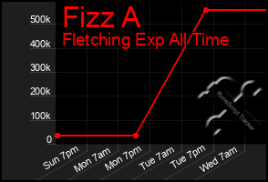 Total Graph of Fizz A