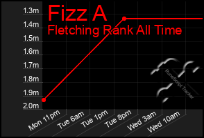 Total Graph of Fizz A