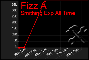 Total Graph of Fizz A