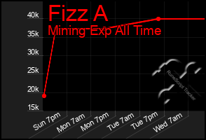 Total Graph of Fizz A