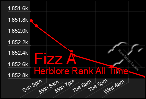 Total Graph of Fizz A