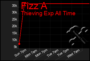 Total Graph of Fizz A